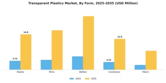 Transparent Plastics Market Segment Image 2