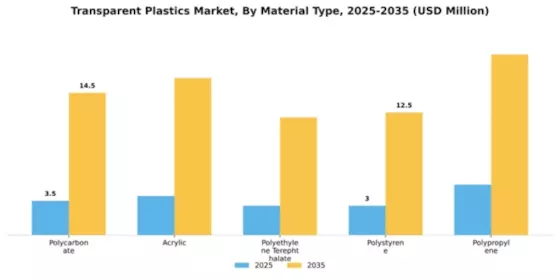Transparent Plastics Market Segment Image 3