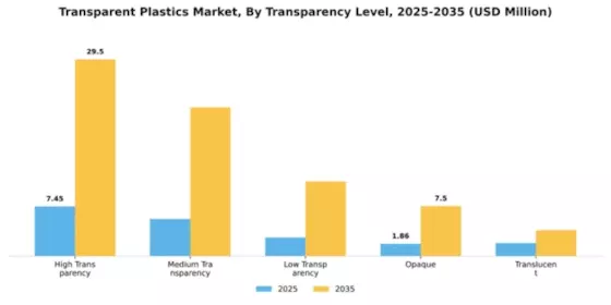 Transparent Plastics Market Segment Image 4