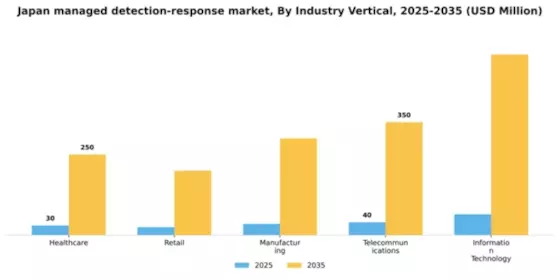 Japan Managed Detection Response Market Segment Image 2