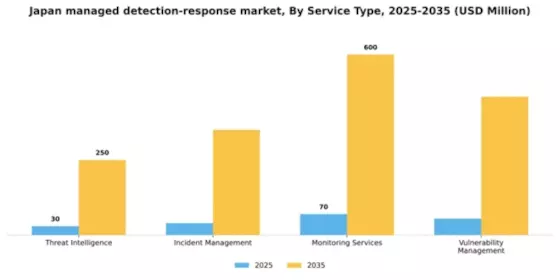 Japan Managed Detection Response Market Segment Image 3