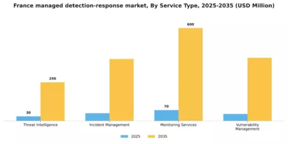 France Managed Detection Response Market Segment Image 3