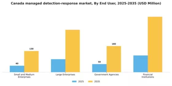 Canada Managed Detection Response Market Segment Image 1
