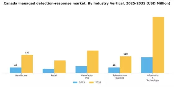 Canada Managed Detection Response Market Segment Image 2