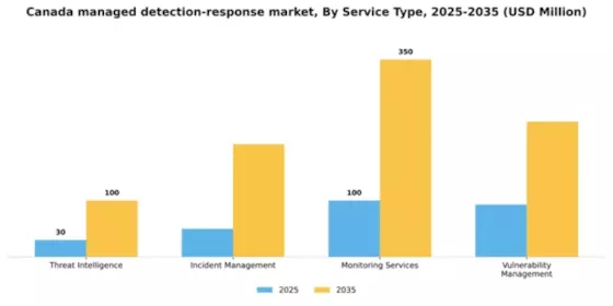 Canada Managed Detection Response Market Segment Image 3