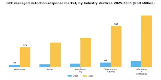 GCC Managed Detection Response Market Segment Image 2