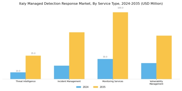 Italy Managed Detection Response Market Segment Image 0