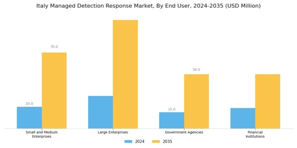 Italy Managed Detection Response Market Segment Image 2
