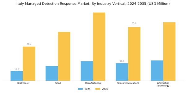 Italy Managed Detection Response Market Segment Image 3