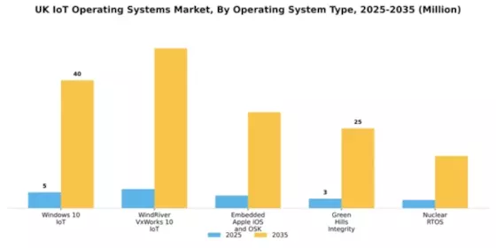 UK Iot Operating Systems Market Segment Image 1