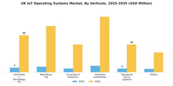 UK Iot Operating Systems Market Segment Image 4