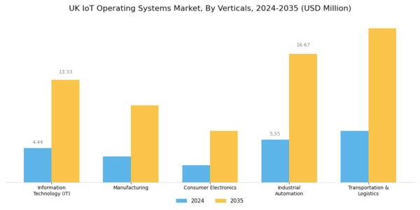 UK Iot Operating Systems Market Segment Image 2