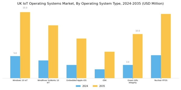 UK Iot Operating Systems Market Segment Image 3