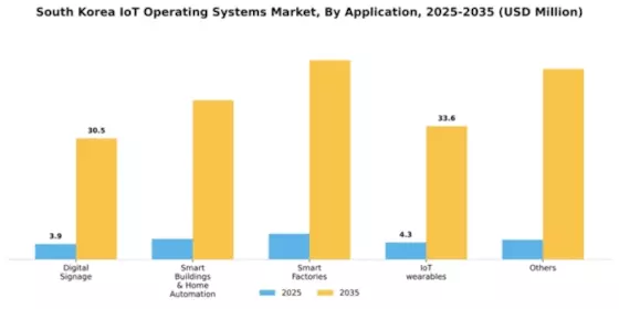 South Korea Iot Operating Systems Market Segment Image 0