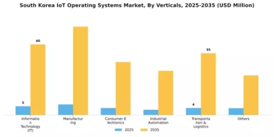 South Korea Iot Operating Systems Market Segment Image 4