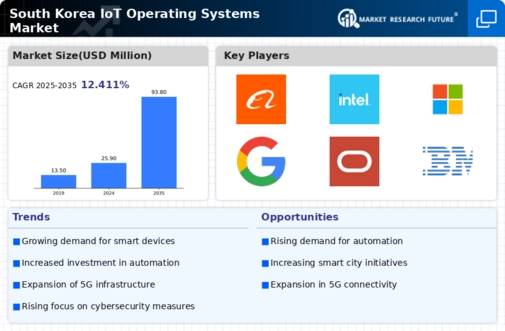 South Korea Iot Operating Systems Market Infographic