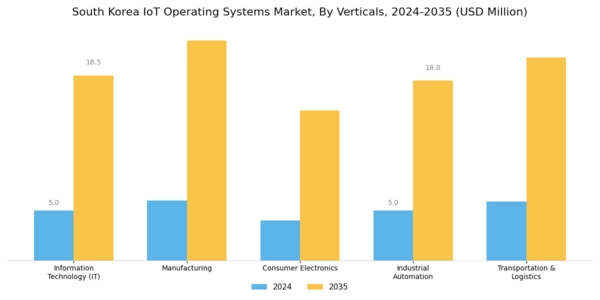 South Korea Iot Operating Systems Market Segment Image 2