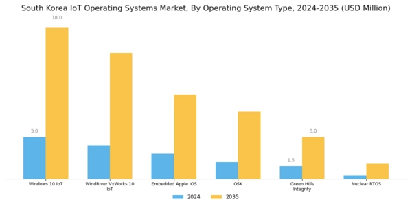 South Korea Iot Operating Systems Market Segment Image 3