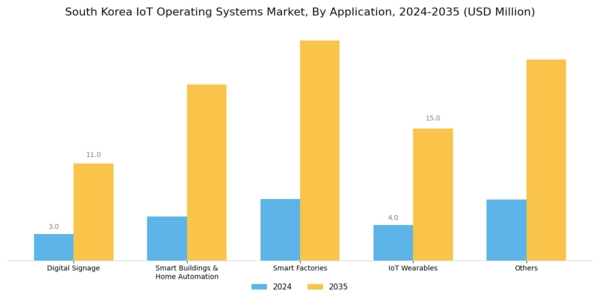 South Korea Iot Operating Systems Market Segment Image 4