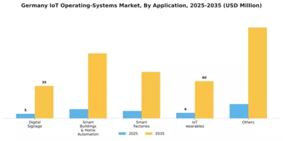 Germany Iot Operating Systems Market Segment Image 0