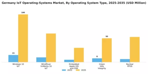 Germany Iot Operating Systems Market Segment Image 1