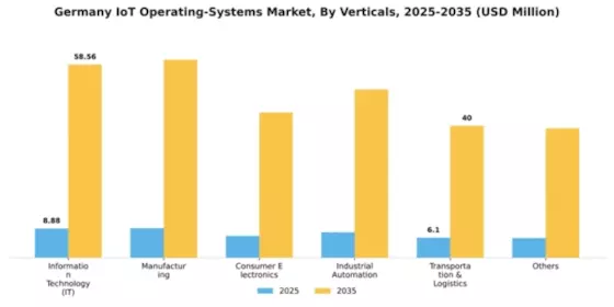 Germany Iot Operating Systems Market Segment Image 4