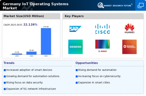 Germany Iot Operating Systems Market Infographic