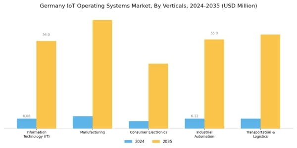 Germany Iot Operating Systems Market Segment Image 2