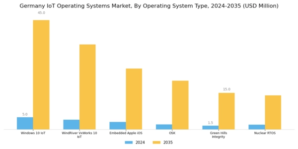 Germany Iot Operating Systems Market Segment Image 3
