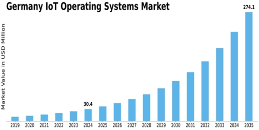 Germany Iot Operating Systems Market Size