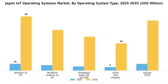 Japan Iot Operating Systems Market Segment Image 1
