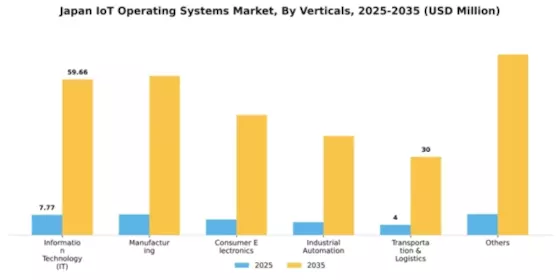Japan Iot Operating Systems Market Segment Image 4