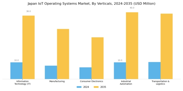 Japan Iot Operating Systems Market Segment Image 2