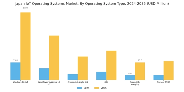 Japan Iot Operating Systems Market Segment Image 3