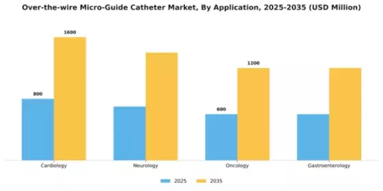 Over-the-wire Micro-Guide Catheter Market Segment Image 0