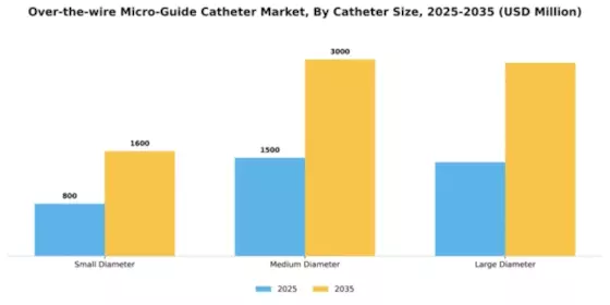 Over-the-wire Micro-Guide Catheter Market Segment Image 1