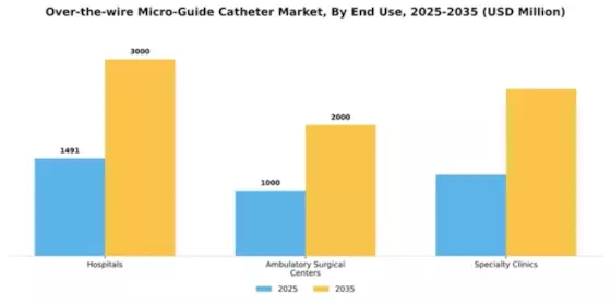 Over-the-wire Micro-Guide Catheter Market Segment Image 2