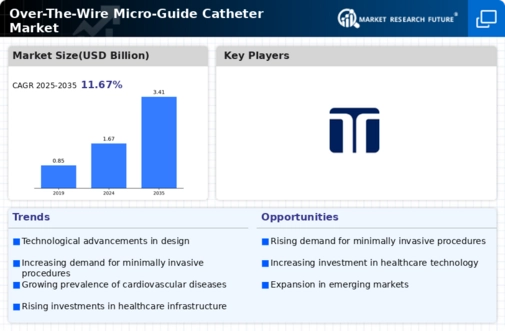 Over-the-wire Micro-Guide Catheter Market Infographic