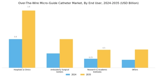 Over-the-wire Micro-Guide Catheter Market Segment Image 1