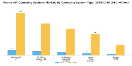 France Iot Operating Systems Market Segment Image 1