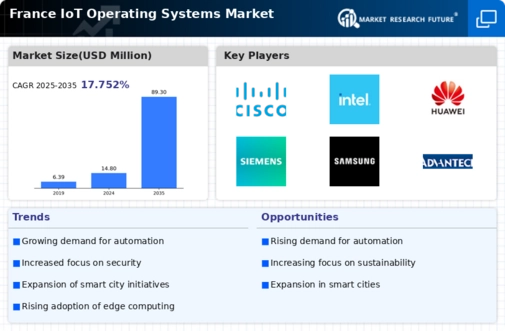 France Iot Operating Systems Market Infographic