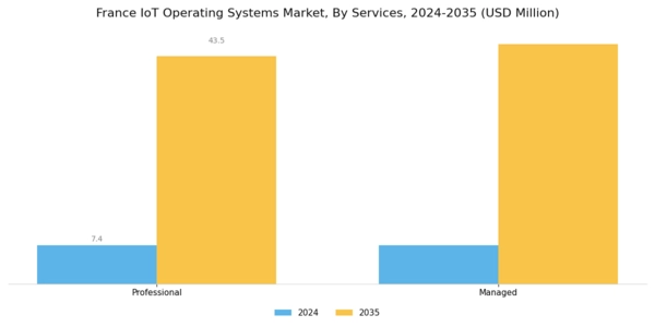 France Iot Operating Systems Market Segment Image 0