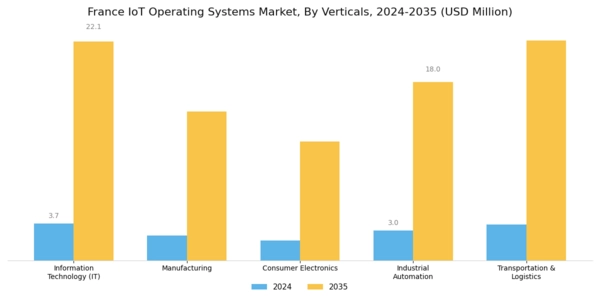 France Iot Operating Systems Market Segment Image 2
