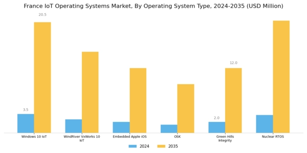 France Iot Operating Systems Market Segment Image 3