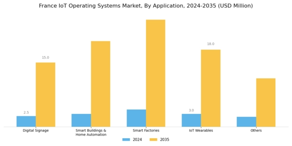 France Iot Operating Systems Market Segment Image 4
