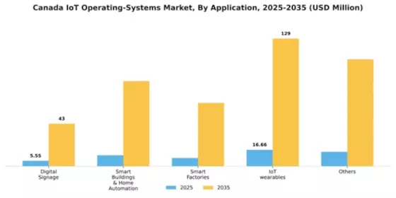 Canada Iot Operating Systems Market Segment Image 0