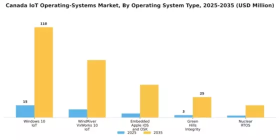 Canada Iot Operating Systems Market Segment Image 1