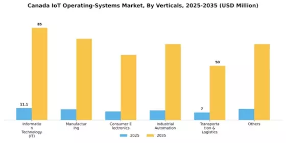 Canada Iot Operating Systems Market Segment Image 4