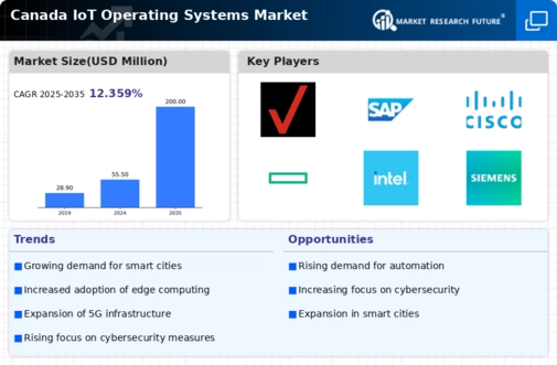 Canada Iot Operating Systems Market Infographic