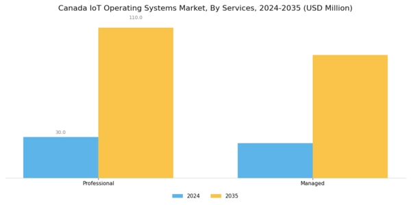 Canada Iot Operating Systems Market Segment Image 0